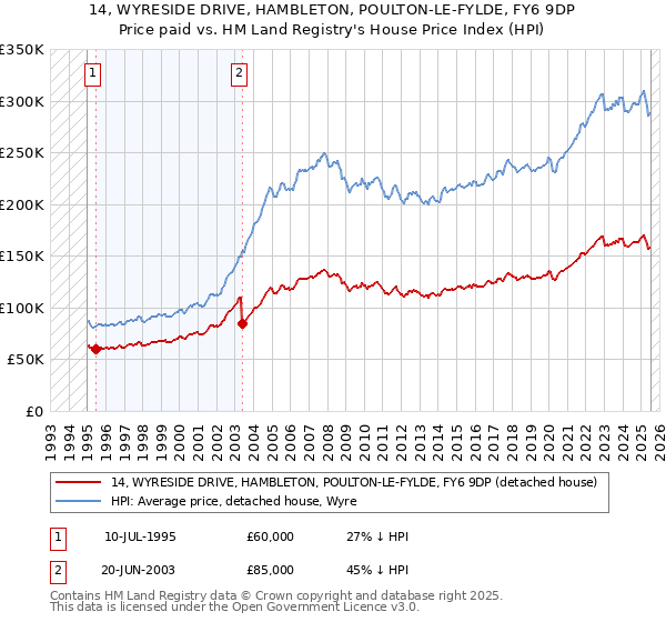 14, WYRESIDE DRIVE, HAMBLETON, POULTON-LE-FYLDE, FY6 9DP: Price paid vs HM Land Registry's House Price Index