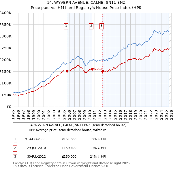 14, WYVERN AVENUE, CALNE, SN11 8NZ: Price paid vs HM Land Registry's House Price Index