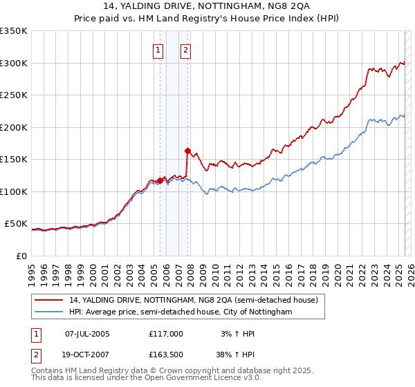 14, YALDING DRIVE, NOTTINGHAM, NG8 2QA: Price paid vs HM Land Registry's House Price Index