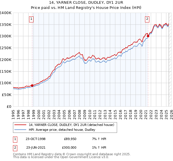 14, YARNER CLOSE, DUDLEY, DY1 2UR: Price paid vs HM Land Registry's House Price Index