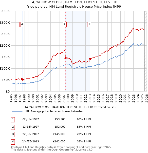 14, YARROW CLOSE, HAMILTON, LEICESTER, LE5 1TB: Price paid vs HM Land Registry's House Price Index