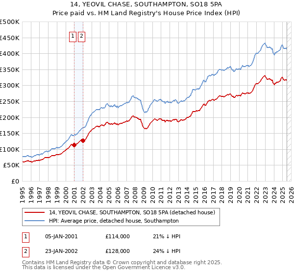 14, YEOVIL CHASE, SOUTHAMPTON, SO18 5PA: Price paid vs HM Land Registry's House Price Index