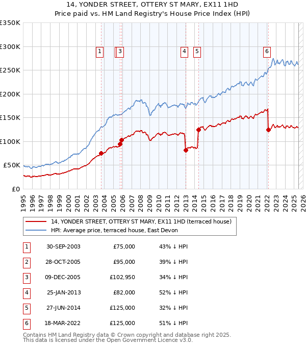 14, YONDER STREET, OTTERY ST MARY, EX11 1HD: Price paid vs HM Land Registry's House Price Index