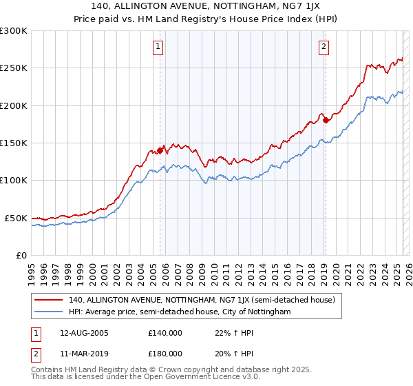 140, ALLINGTON AVENUE, NOTTINGHAM, NG7 1JX: Price paid vs HM Land Registry's House Price Index