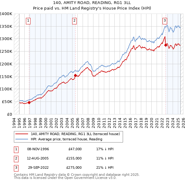 140, AMITY ROAD, READING, RG1 3LL: Price paid vs HM Land Registry's House Price Index