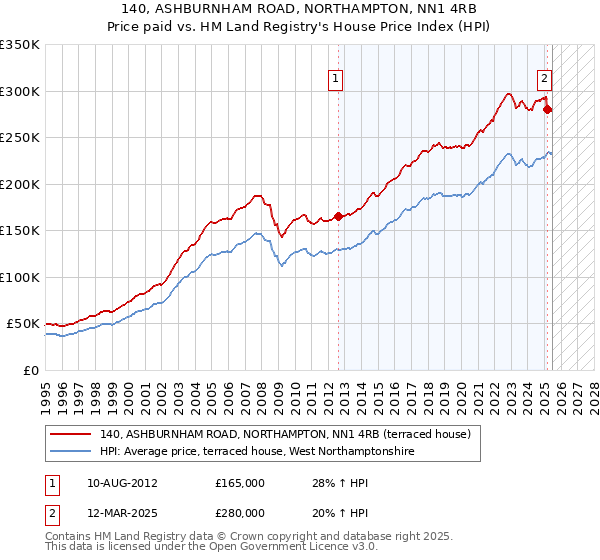 140, ASHBURNHAM ROAD, NORTHAMPTON, NN1 4RB: Price paid vs HM Land Registry's House Price Index