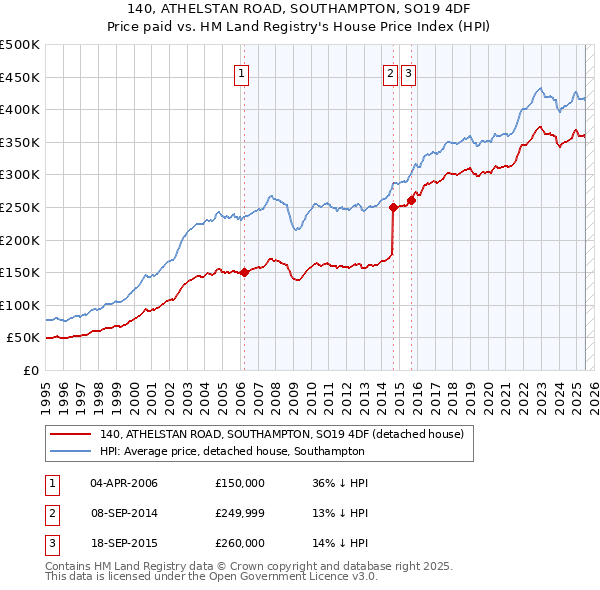 140, ATHELSTAN ROAD, SOUTHAMPTON, SO19 4DF: Price paid vs HM Land Registry's House Price Index