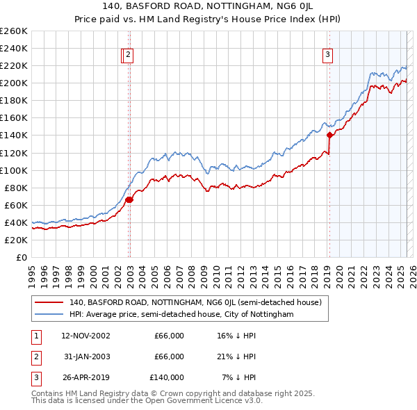 140, BASFORD ROAD, NOTTINGHAM, NG6 0JL: Price paid vs HM Land Registry's House Price Index