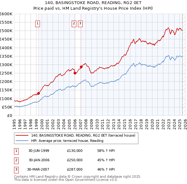 140, BASINGSTOKE ROAD, READING, RG2 0ET: Price paid vs HM Land Registry's House Price Index