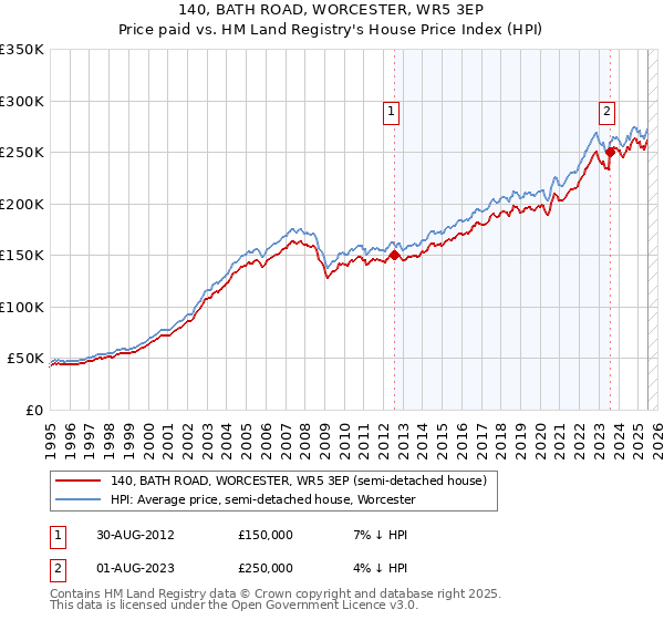140, BATH ROAD, WORCESTER, WR5 3EP: Price paid vs HM Land Registry's House Price Index