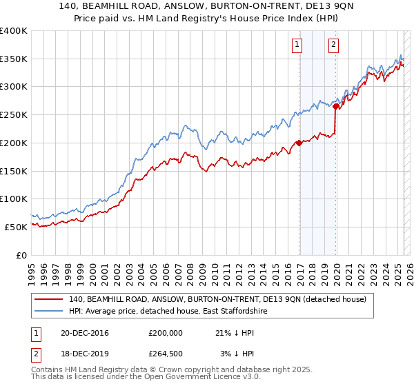 140, BEAMHILL ROAD, ANSLOW, BURTON-ON-TRENT, DE13 9QN: Price paid vs HM Land Registry's House Price Index