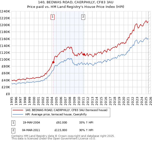140, BEDWAS ROAD, CAERPHILLY, CF83 3AU: Price paid vs HM Land Registry's House Price Index