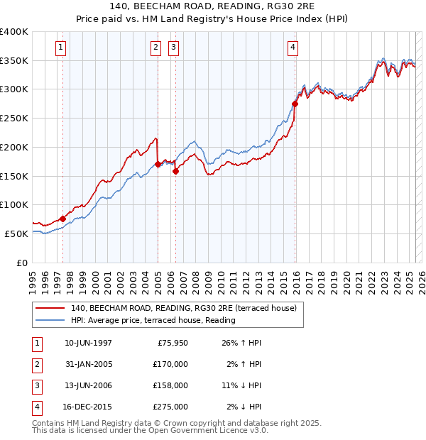 140, BEECHAM ROAD, READING, RG30 2RE: Price paid vs HM Land Registry's House Price Index