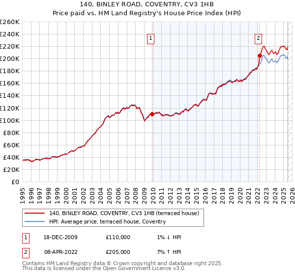 140, BINLEY ROAD, COVENTRY, CV3 1HB: Price paid vs HM Land Registry's House Price Index