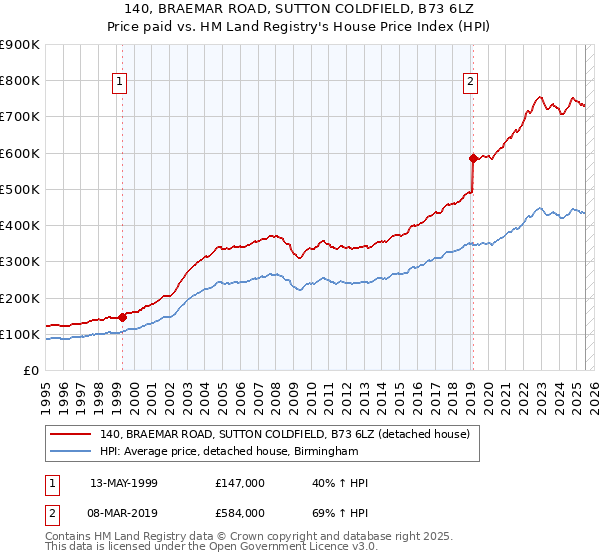 140, BRAEMAR ROAD, SUTTON COLDFIELD, B73 6LZ: Price paid vs HM Land Registry's House Price Index