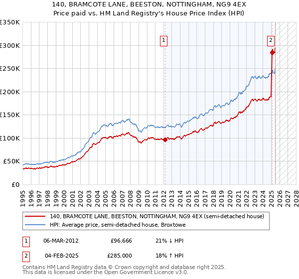 140, BRAMCOTE LANE, BEESTON, NOTTINGHAM, NG9 4EX: Price paid vs HM Land Registry's House Price Index