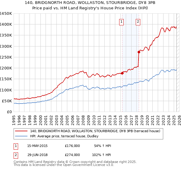 140, BRIDGNORTH ROAD, WOLLASTON, STOURBRIDGE, DY8 3PB: Price paid vs HM Land Registry's House Price Index