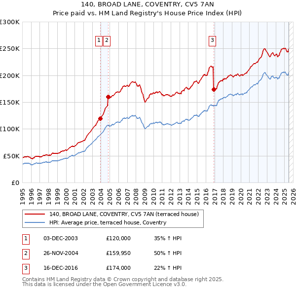 140, BROAD LANE, COVENTRY, CV5 7AN: Price paid vs HM Land Registry's House Price Index