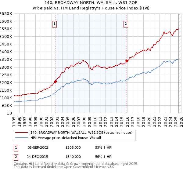 140, BROADWAY NORTH, WALSALL, WS1 2QE: Price paid vs HM Land Registry's House Price Index
