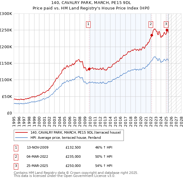 140, CAVALRY PARK, MARCH, PE15 9DL: Price paid vs HM Land Registry's House Price Index