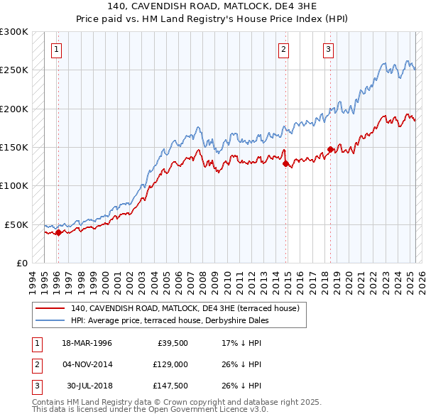 140, CAVENDISH ROAD, MATLOCK, DE4 3HE: Price paid vs HM Land Registry's House Price Index