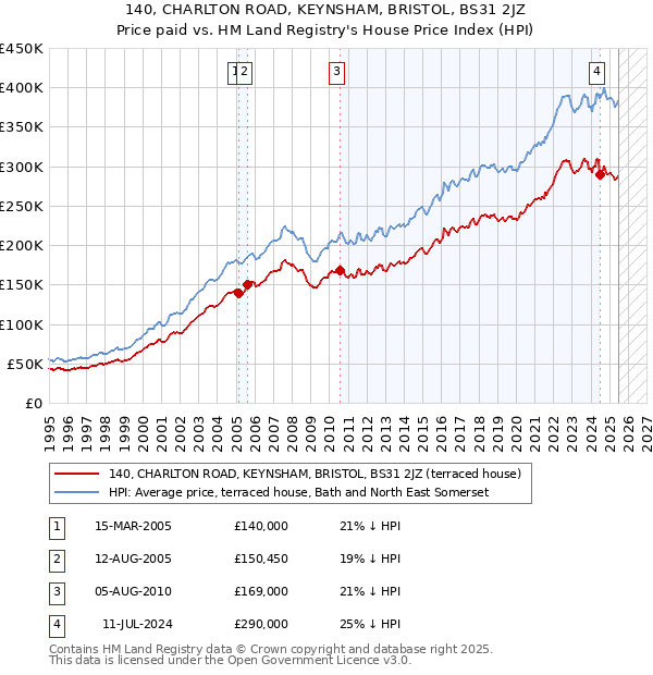 140, CHARLTON ROAD, KEYNSHAM, BRISTOL, BS31 2JZ: Price paid vs HM Land Registry's House Price Index