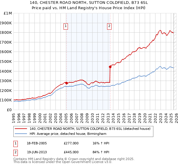 140, CHESTER ROAD NORTH, SUTTON COLDFIELD, B73 6SL: Price paid vs HM Land Registry's House Price Index