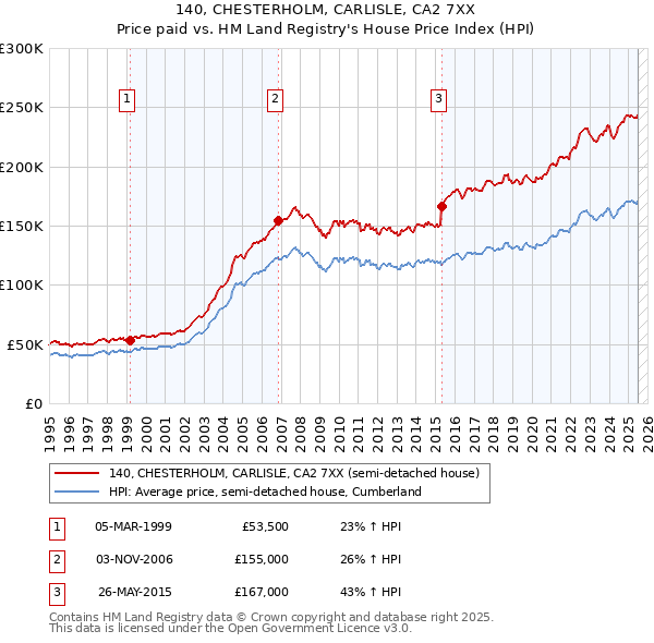 140, CHESTERHOLM, CARLISLE, CA2 7XX: Price paid vs HM Land Registry's House Price Index
