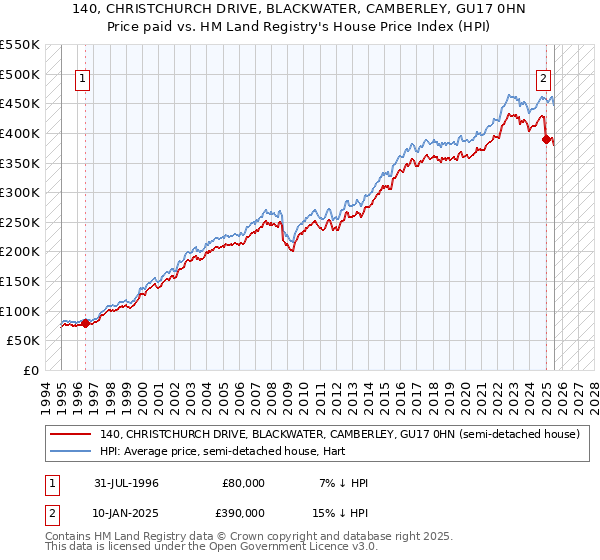 140, CHRISTCHURCH DRIVE, BLACKWATER, CAMBERLEY, GU17 0HN: Price paid vs HM Land Registry's House Price Index