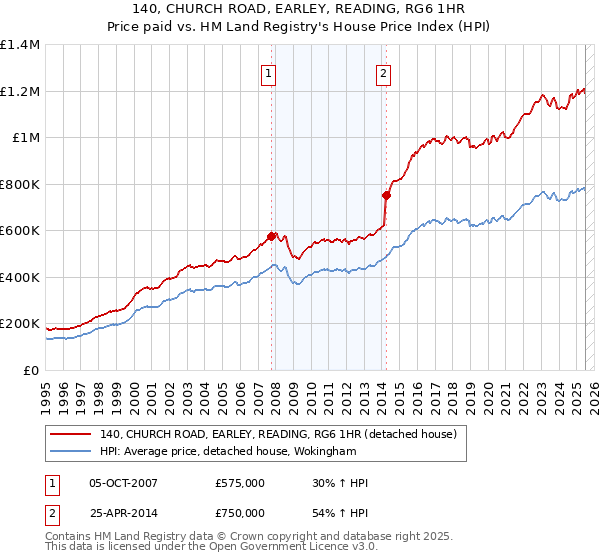 140, CHURCH ROAD, EARLEY, READING, RG6 1HR: Price paid vs HM Land Registry's House Price Index