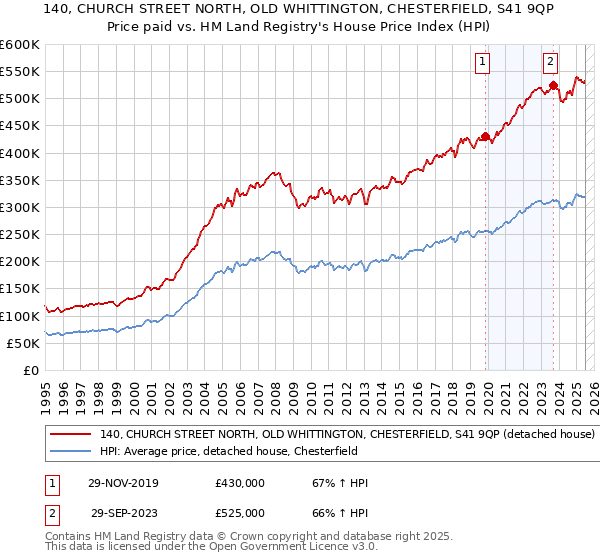 140, CHURCH STREET NORTH, OLD WHITTINGTON, CHESTERFIELD, S41 9QP: Price paid vs HM Land Registry's House Price Index