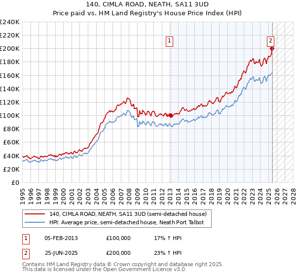 140, CIMLA ROAD, NEATH, SA11 3UD: Price paid vs HM Land Registry's House Price Index