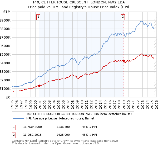 140, CLITTERHOUSE CRESCENT, LONDON, NW2 1DA: Price paid vs HM Land Registry's House Price Index