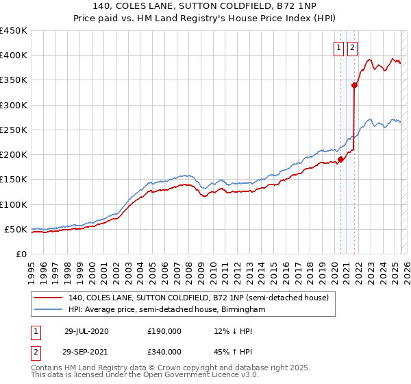 140, COLES LANE, SUTTON COLDFIELD, B72 1NP: Price paid vs HM Land Registry's House Price Index