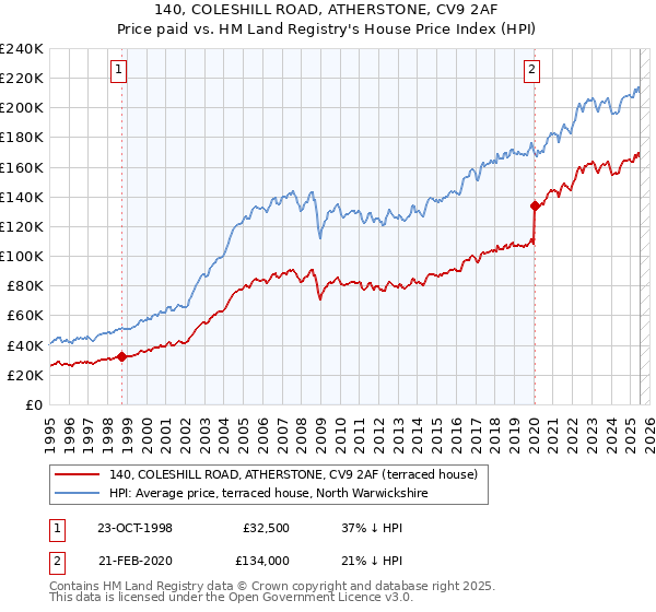 140, COLESHILL ROAD, ATHERSTONE, CV9 2AF: Price paid vs HM Land Registry's House Price Index