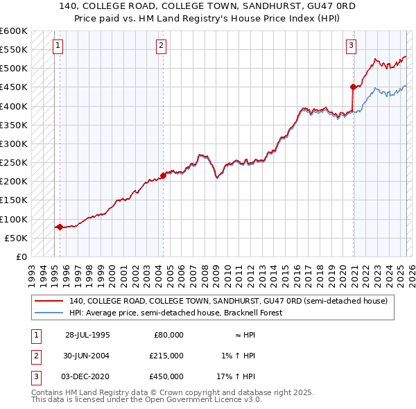 140, COLLEGE ROAD, COLLEGE TOWN, SANDHURST, GU47 0RD: Price paid vs HM Land Registry's House Price Index