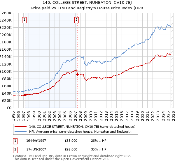 140, COLLEGE STREET, NUNEATON, CV10 7BJ: Price paid vs HM Land Registry's House Price Index