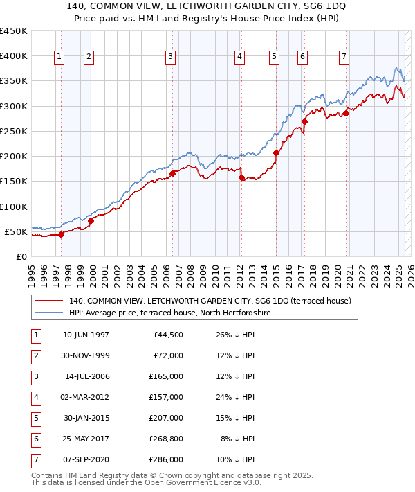 140, COMMON VIEW, LETCHWORTH GARDEN CITY, SG6 1DQ: Price paid vs HM Land Registry's House Price Index
