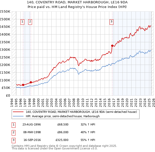140, COVENTRY ROAD, MARKET HARBOROUGH, LE16 9DA: Price paid vs HM Land Registry's House Price Index