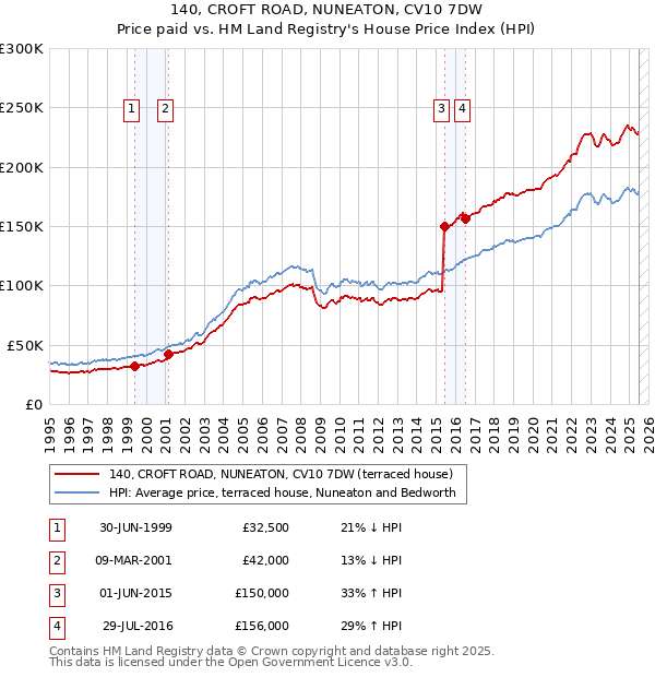 140, CROFT ROAD, NUNEATON, CV10 7DW: Price paid vs HM Land Registry's House Price Index