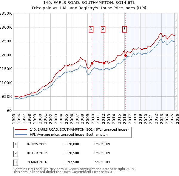 140, EARLS ROAD, SOUTHAMPTON, SO14 6TL: Price paid vs HM Land Registry's House Price Index
