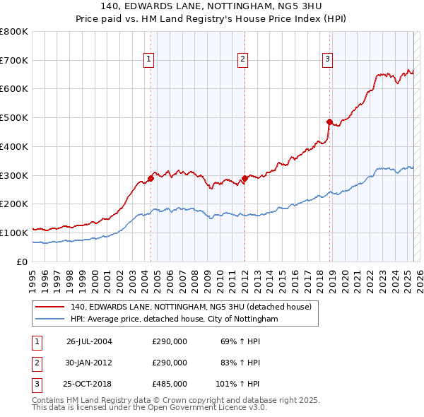 140, EDWARDS LANE, NOTTINGHAM, NG5 3HU: Price paid vs HM Land Registry's House Price Index
