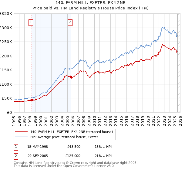 140, FARM HILL, EXETER, EX4 2NB: Price paid vs HM Land Registry's House Price Index