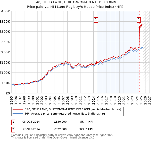 140, FIELD LANE, BURTON-ON-TRENT, DE13 0NN: Price paid vs HM Land Registry's House Price Index