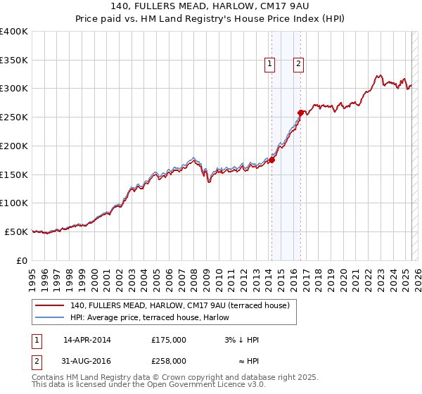 140, FULLERS MEAD, HARLOW, CM17 9AU: Price paid vs HM Land Registry's House Price Index