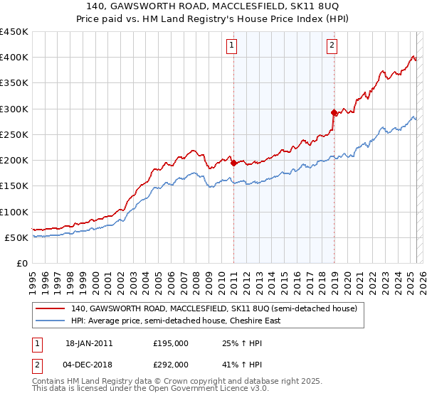140, GAWSWORTH ROAD, MACCLESFIELD, SK11 8UQ: Price paid vs HM Land Registry's House Price Index