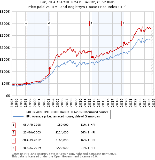140, GLADSTONE ROAD, BARRY, CF62 8ND: Price paid vs HM Land Registry's House Price Index