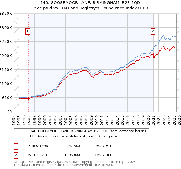 140, GOOSEMOOR LANE, BIRMINGHAM, B23 5QD: Price paid vs HM Land Registry's House Price Index