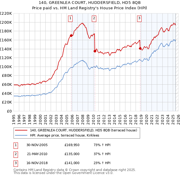 140, GREENLEA COURT, HUDDERSFIELD, HD5 8QB: Price paid vs HM Land Registry's House Price Index