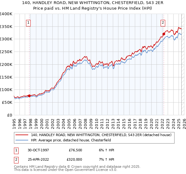 140, HANDLEY ROAD, NEW WHITTINGTON, CHESTERFIELD, S43 2ER: Price paid vs HM Land Registry's House Price Index